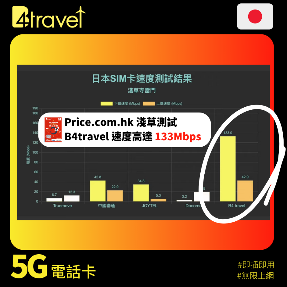 B4travel 日本 8日 6GB 5G 無限上網卡