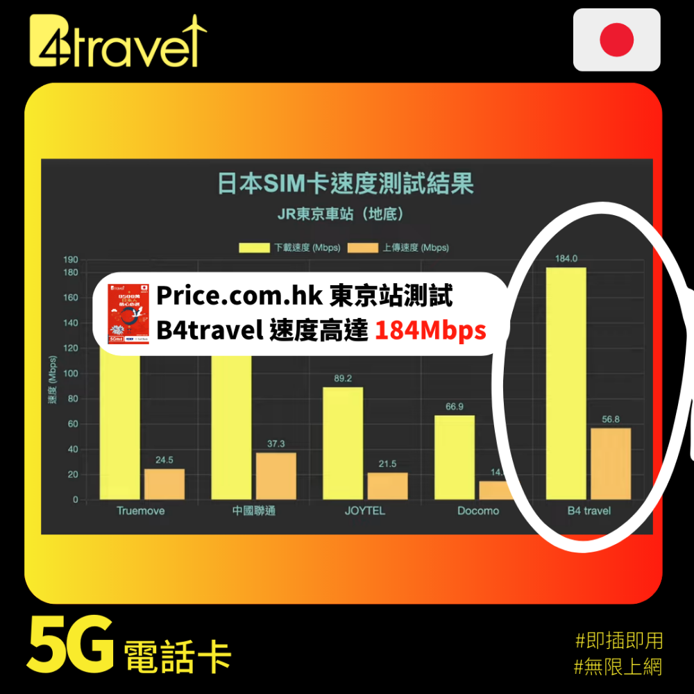 B4travel 日本 13日 15GB 5G 無限上網卡